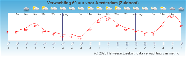 Korte termijn verwachting Amsterdam (Zuidoost)