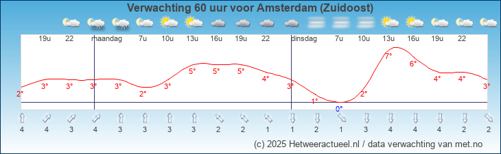 Korte termijn verwachting Amsterdam (Zuidoost)