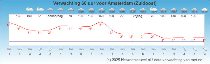 Korte termijn verwachting Amsterdam (Zuidoost)