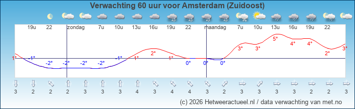 Korte termijn verwachting Amsterdam (Zuidoost)