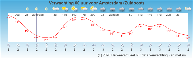 Korte termijn verwachting Amsterdam (Zuidoost)