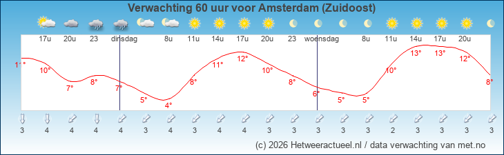 Korte termijn verwachting Amsterdam (Zuidoost)