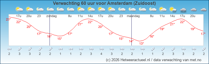 Korte termijn verwachting Amsterdam (Zuidoost)