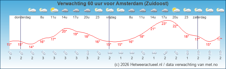 Korte termijn verwachting Amsterdam (Zuidoost)