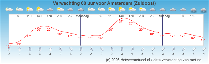 Korte termijn verwachting Amsterdam (Zuidoost)