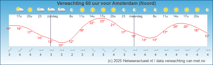 Korte termijn verwachting Amsterdam (Noord)