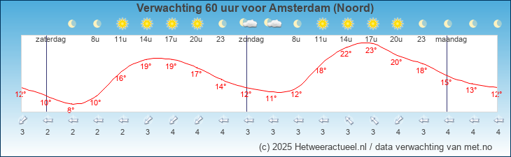 Korte termijn verwachting Amsterdam (Noord)