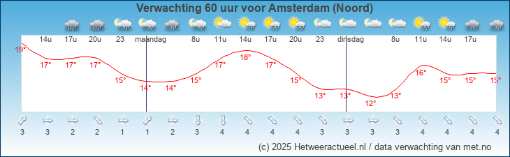 Korte termijn verwachting Amsterdam (Noord)