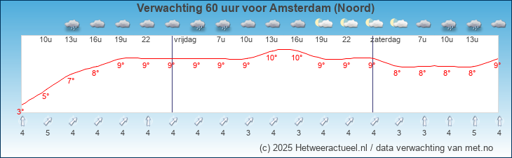 Korte termijn verwachting Amsterdam (Noord)