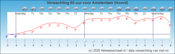 Korte termijn verwachting Amsterdam (Noord)