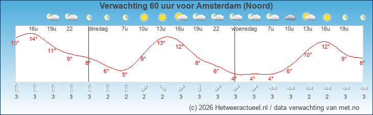Korte termijn verwachting Amsterdam (Noord)