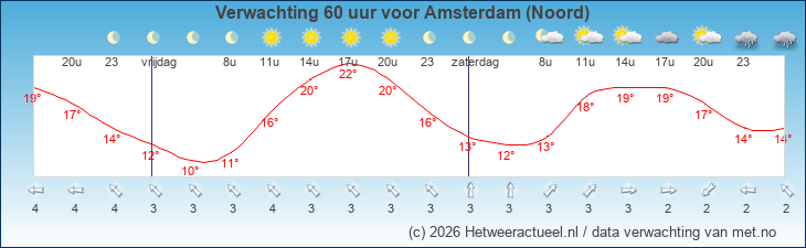 Korte termijn verwachting Amsterdam (Noord)