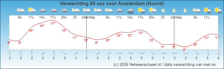 Korte termijn verwachting Amsterdam (Noord)