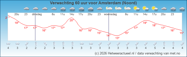 Korte termijn verwachting Amsterdam (Noord)