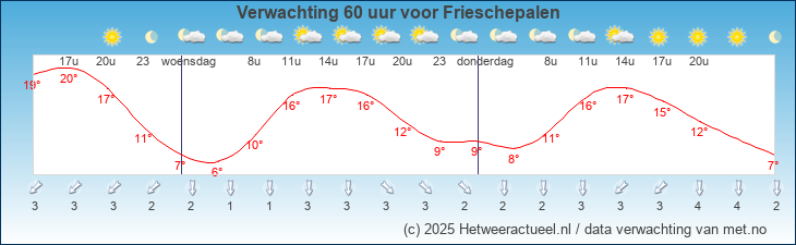 Korte termijn verwachting Frieschepalen