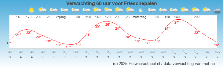 Korte termijn verwachting Frieschepalen