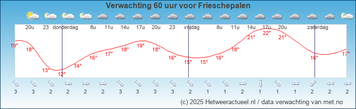 Korte termijn verwachting Frieschepalen