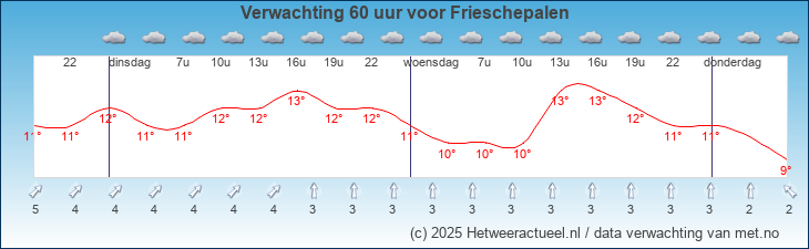 Korte termijn verwachting Frieschepalen