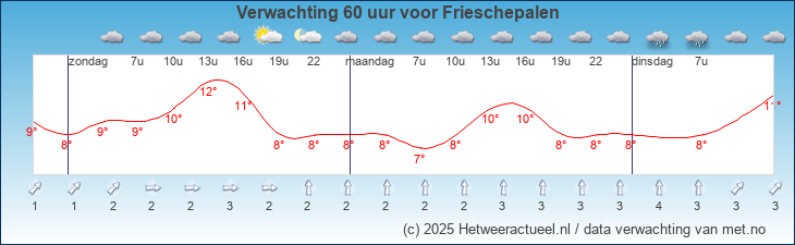 Korte termijn verwachting Frieschepalen
