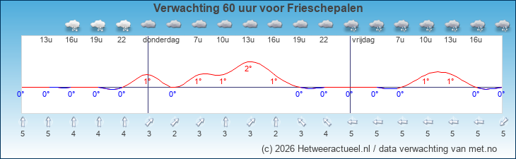 Korte termijn verwachting Frieschepalen