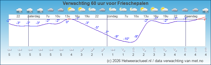 Korte termijn verwachting Frieschepalen