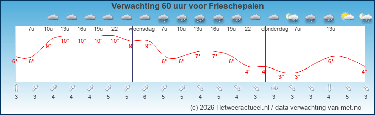 Korte termijn verwachting Frieschepalen