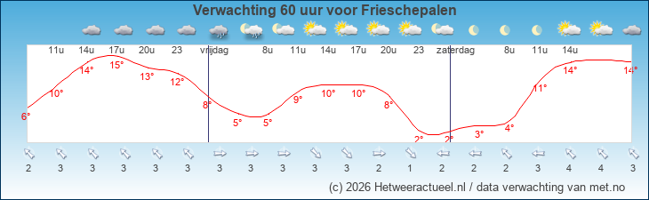 Korte termijn verwachting Frieschepalen
