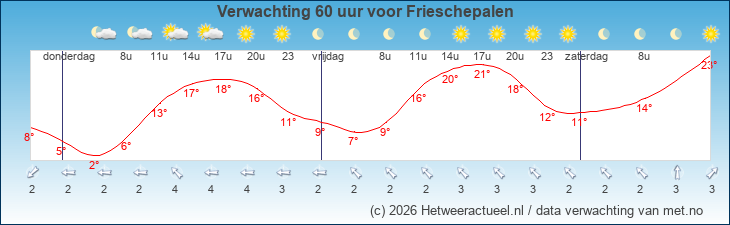 Korte termijn verwachting Frieschepalen
