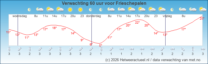 Korte termijn verwachting Frieschepalen