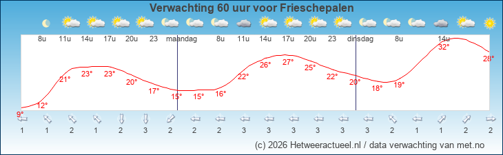 Korte termijn verwachting Frieschepalen
