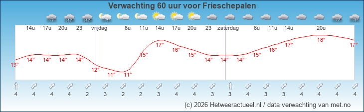 Korte termijn verwachting Frieschepalen
