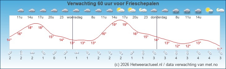Korte termijn verwachting Frieschepalen