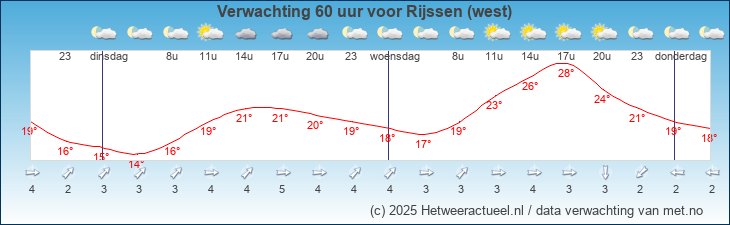 Korte termijn verwachting Rijssen (west)