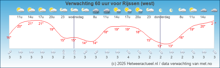 Korte termijn verwachting Rijssen (west)