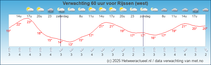Korte termijn verwachting Rijssen (west)