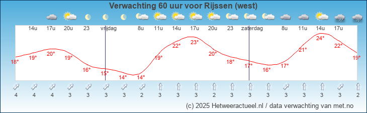 Korte termijn verwachting Rijssen (west)