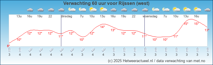 Korte termijn verwachting Rijssen (west)