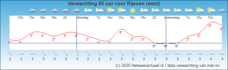 Korte termijn verwachting Rijssen (west)