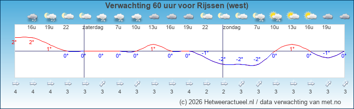 Korte termijn verwachting Rijssen (west)