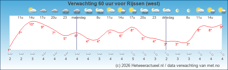 Korte termijn verwachting Rijssen (west)