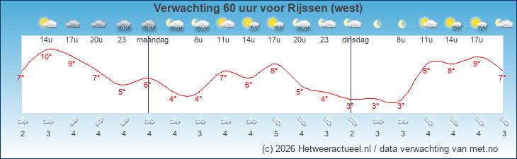 Korte termijn verwachting Rijssen (west)