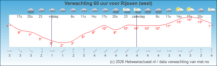 Korte termijn verwachting Rijssen (west)
