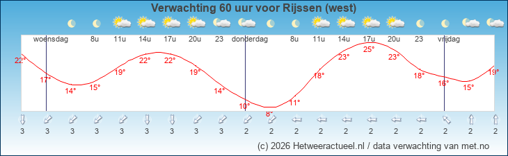 Korte termijn verwachting Rijssen (west)