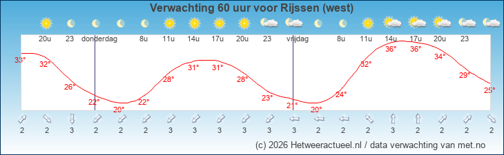 Korte termijn verwachting Rijssen (west)