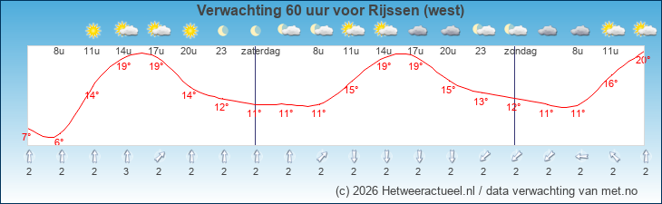 Korte termijn verwachting Rijssen (west)