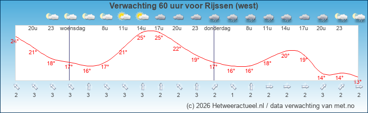 Korte termijn verwachting Rijssen (west)