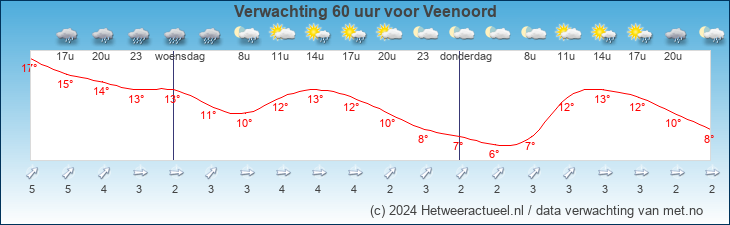 Korte termijn verwachting Veenoord