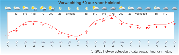 Korte termijn verwachting Holsloot