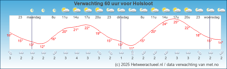 Korte termijn verwachting Holsloot