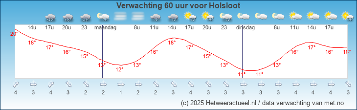 Korte termijn verwachting Holsloot